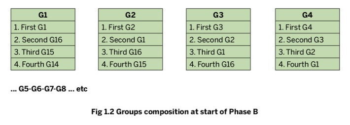 Groups composition at the start of Phase B