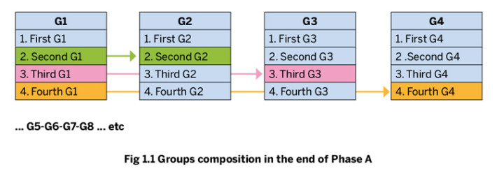 Groups composition at the end of Phase A