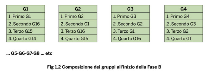 Composizione dei gruppi all'inizio della Fase B