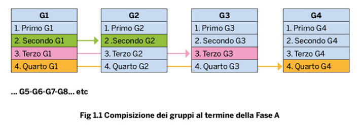 Composizione dei gruppi al termine della Fase A