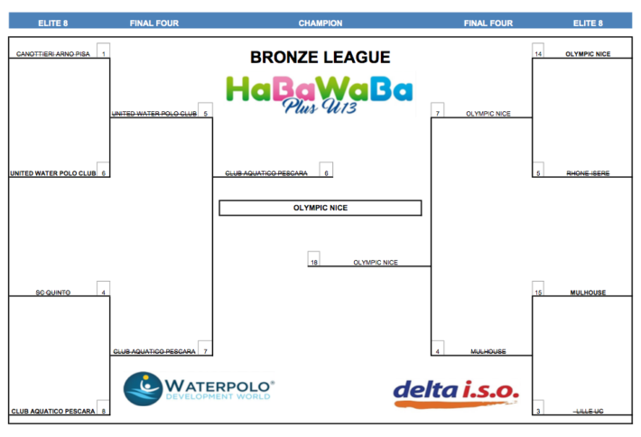 HaBaWaBa Plus U13 - U13 BRONZE FINAL TABLE